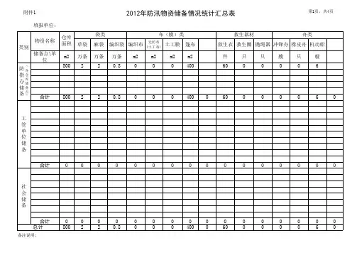 2012年防汛物资储备情况统计表