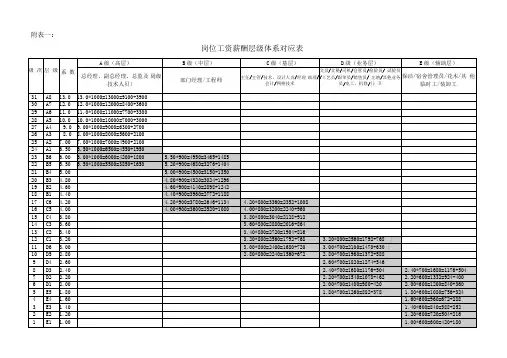 中小企业薪酬层级体系表及岗位价值评估表