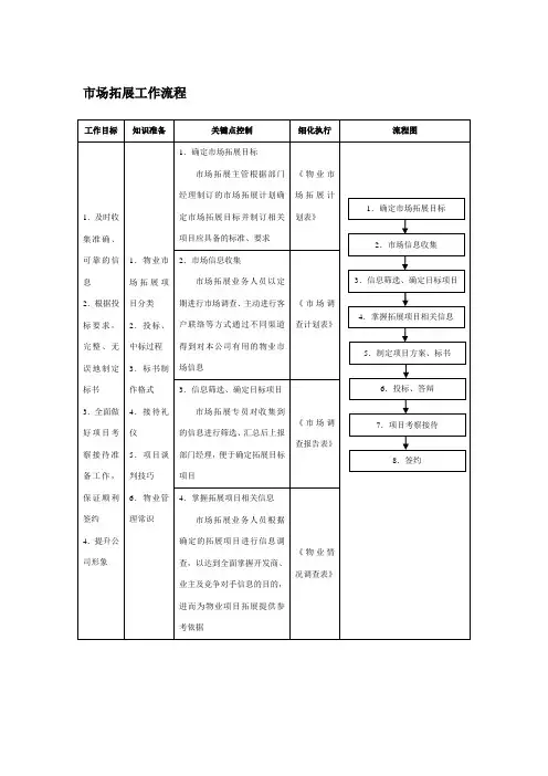 物业管理公司市场拓展工作流程