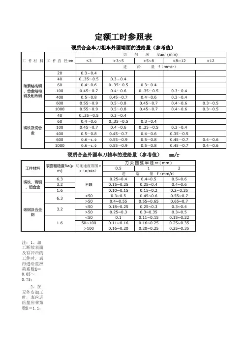 机械加工工种定额、工时(车、铣、镗)切削用量参考表(工时计算)