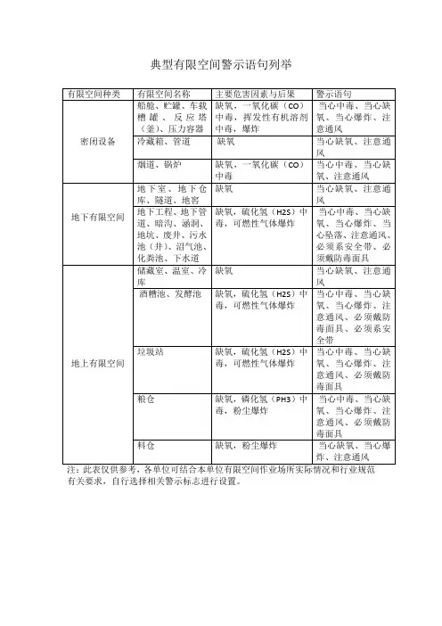 典型有限空间警示语句列举