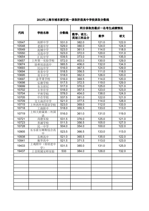 2012年上海市浦东新区高中阶段学校招生投档分数线