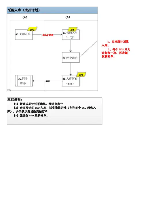 入库流程图.pdf