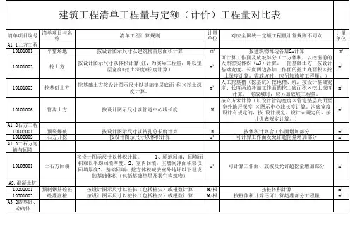 建筑工程清单工程量与定额计价工程量对比表