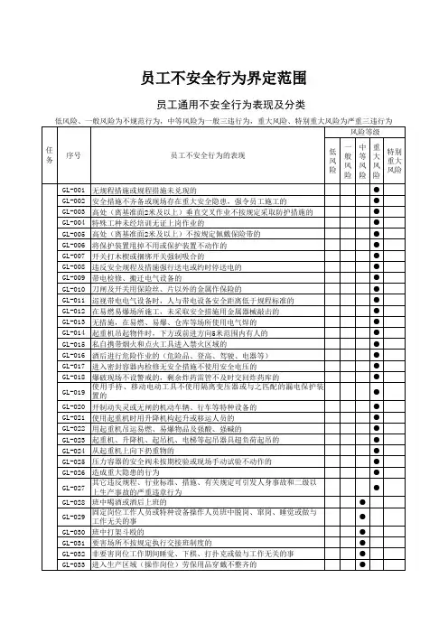 土建部分员工不安全行为规范