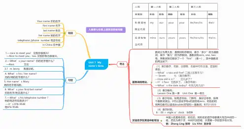 7年纪上册英语思维导图Unit 1  My name's Gina