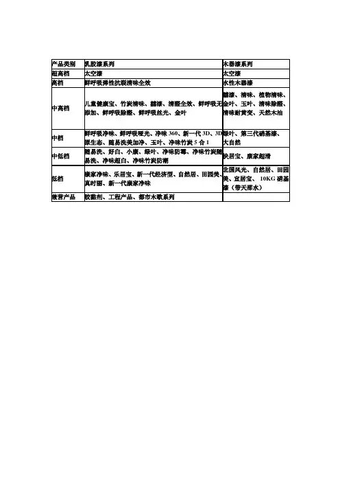 三棵树产品品类分类