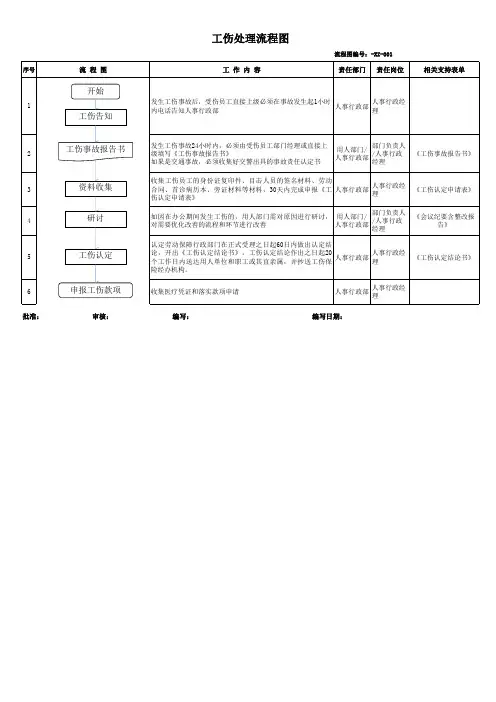 工伤办理流程图1