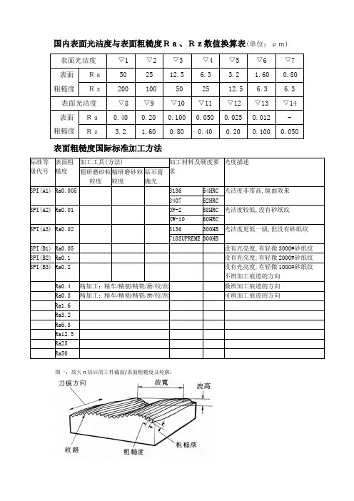 粗糙度Ra-Rz对照及加工方法