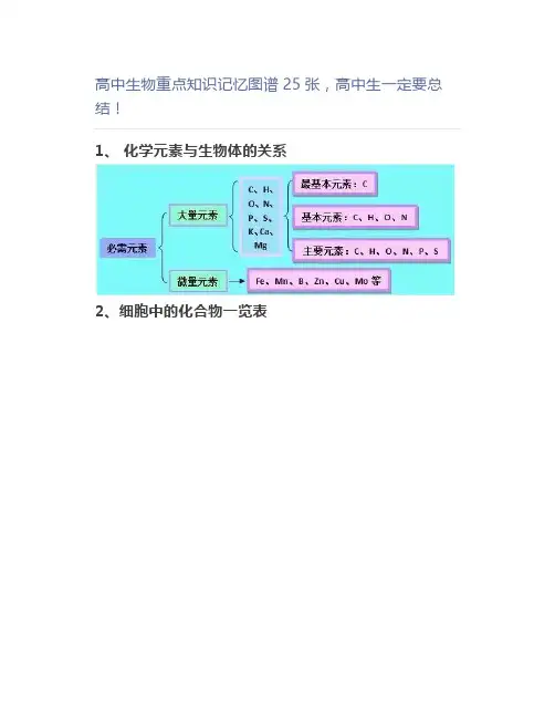 高中生物重点知识记忆图谱25张,高中生一定要总结