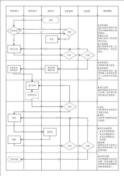 规章制度制定流程图