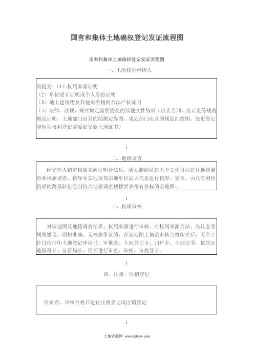 国有和集体土地确权登记发证流程图