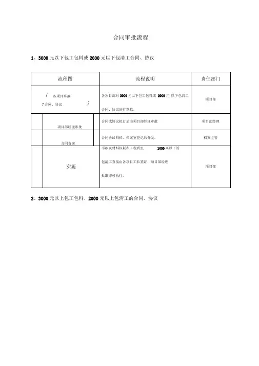 集团公司合同审批流程