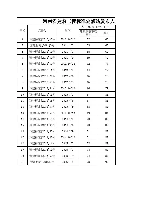 河南定额站发布人工费价格信息汇总表