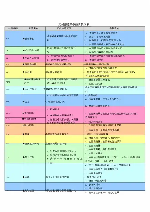 施耐德变频器故障代码表