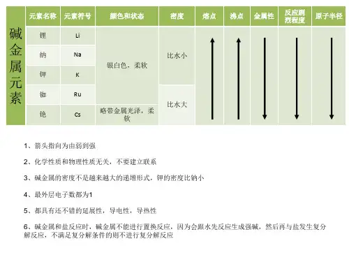 高中化学必修2 元素周期表 物质性质规律