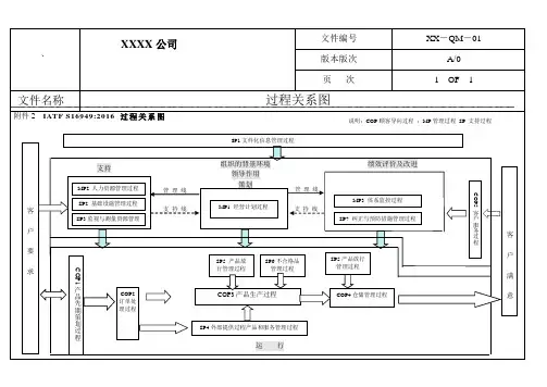 IATF16949过程关系图