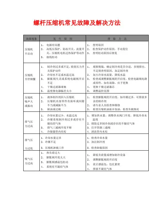 螺杆压缩机常见故障及解决方法