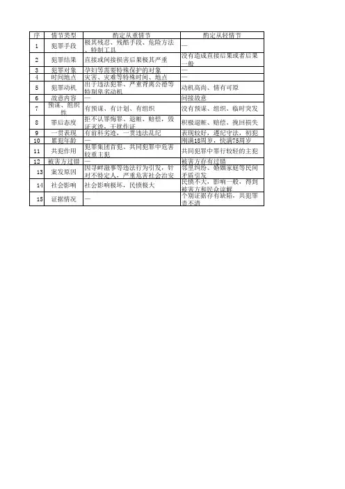 影响死刑裁量的主要酌定情节一览表
