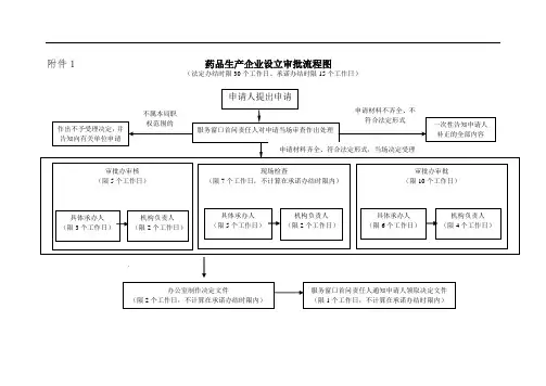 药品生产企业设立