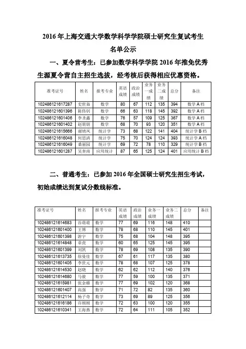 2016年上海交通大学数学科学学院硕士研究生复试考生