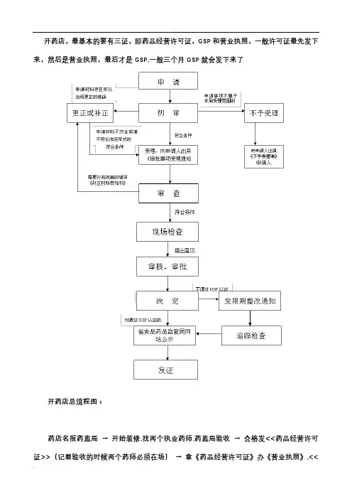 开药店总流程图