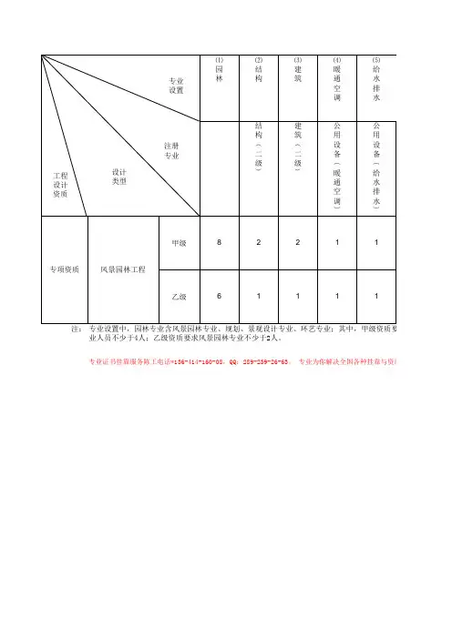 风景园林工程专项设计主要专业技术人员配备表