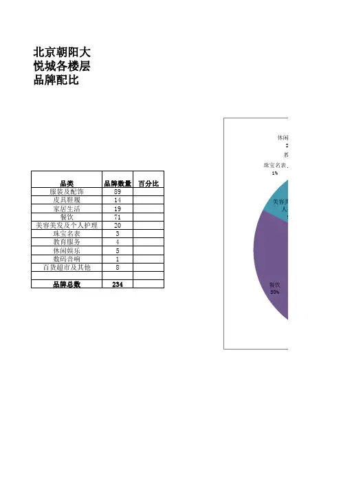 大悦城品牌布局及配比分析