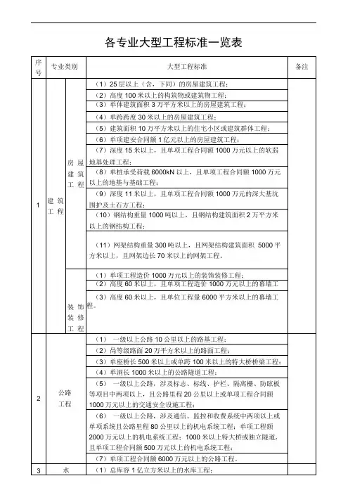 建设部关于各专业大型、中型、小型工程规模标准一览表