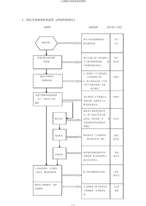 (完整版)绩效考核流程图