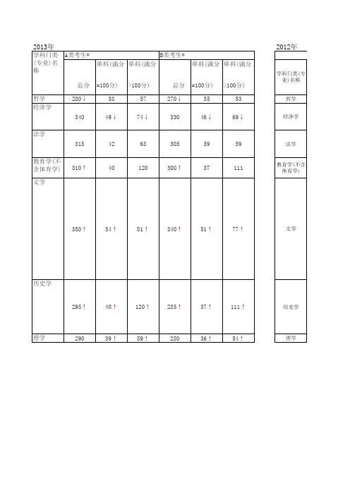 2013-2010年各科国家线