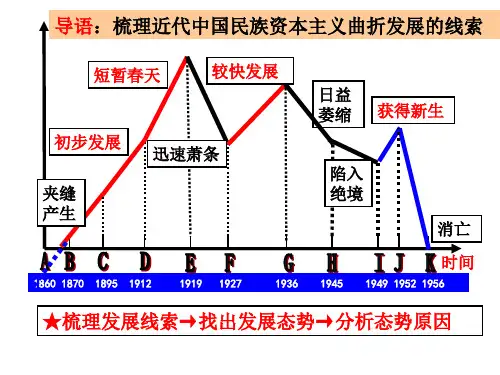 近代中国民族资本主义的发展历程