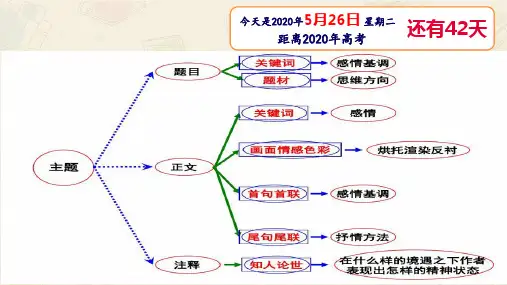 二轮复习诗歌鉴赏总结