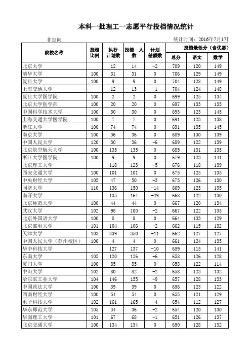 2016录取分数线