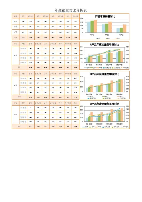 年度销量对比分析表