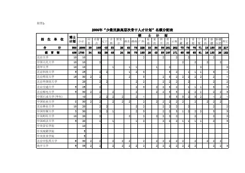 2006年“少数民族高层次骨干人才计划”名额分配表