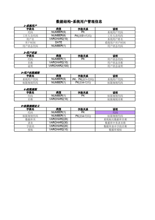 【Excel办公常用表格】数据结构-系统用户管理信息