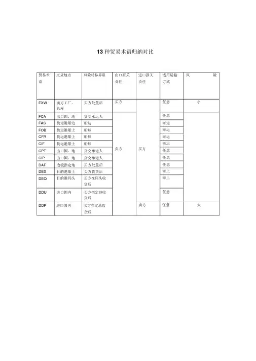 13种贸易术语的比较归纳