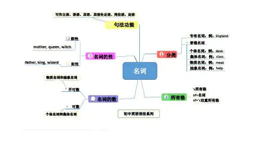 思维导图：名词
