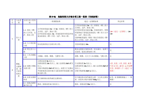危险性较大的分部分项一览表