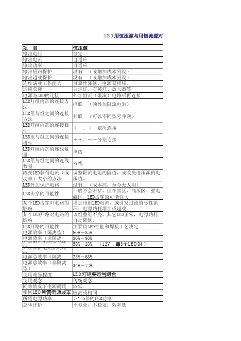 LED用恒压源与用恒流源对比一览表