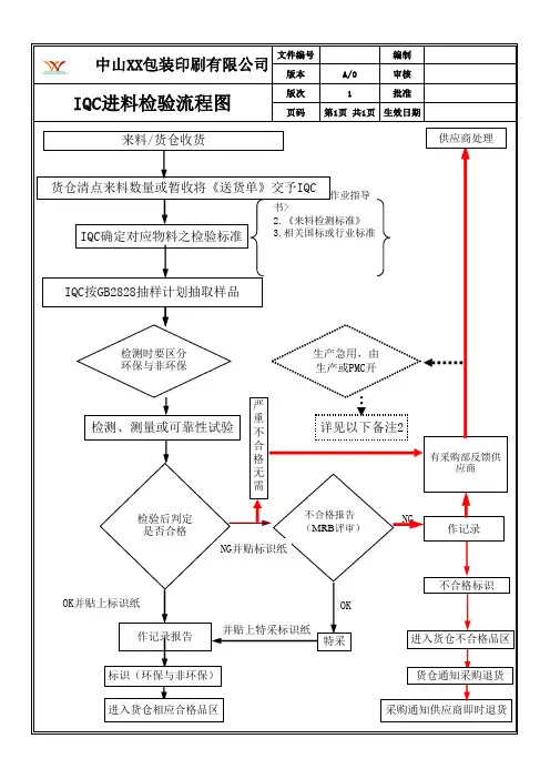 印刷行业 ISO9001 2015  IQC_检验流程图(最新)