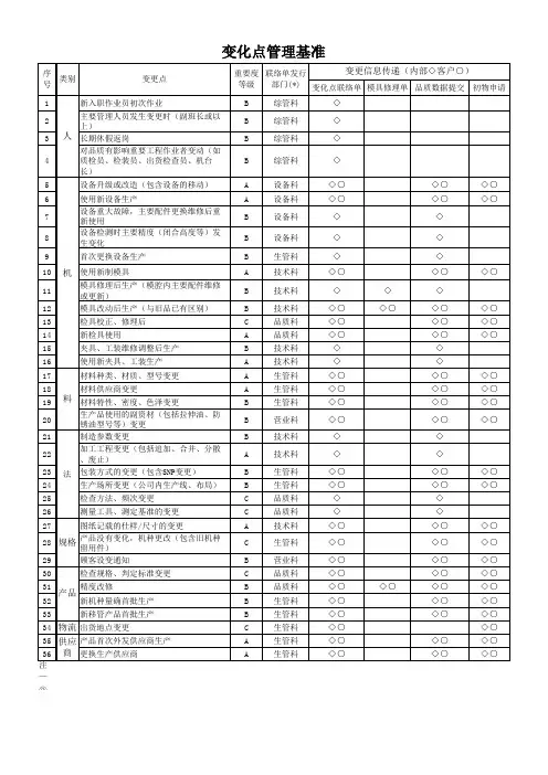 生产线变化点管理基准
