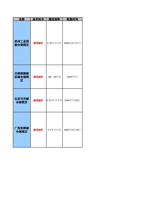 全国综合保税区介绍(包含：批复时间、规模,特点,功能,税收优惠政策,外汇政策,其他政策)