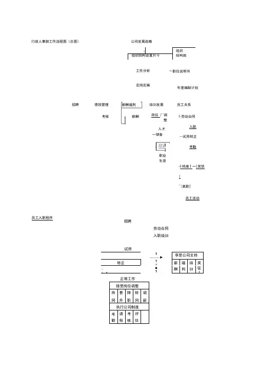 行政人事部工作流程图