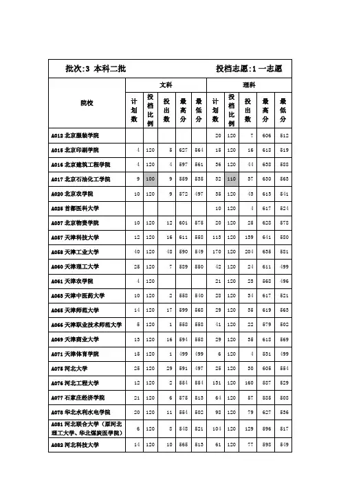 2012年山东高考本科二批一志愿投档情况