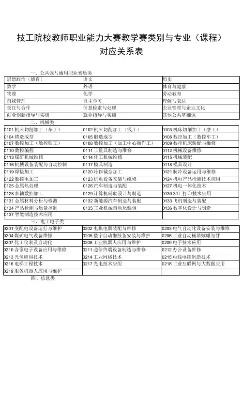 技工院校教师职业能力大赛教学赛类别与专业(课程)对应关系表
