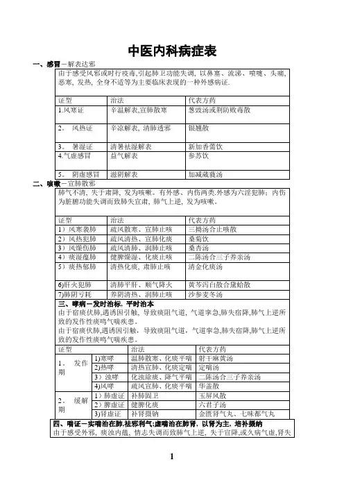 中医内科学表格整理
