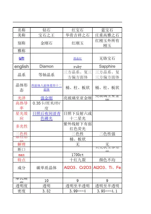 宝玉石分类特性表