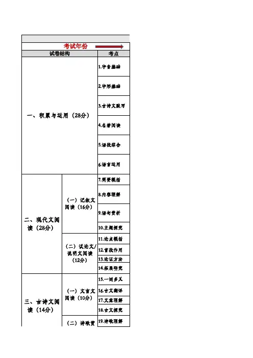 河南省近三年中考语文题型变化整理分析